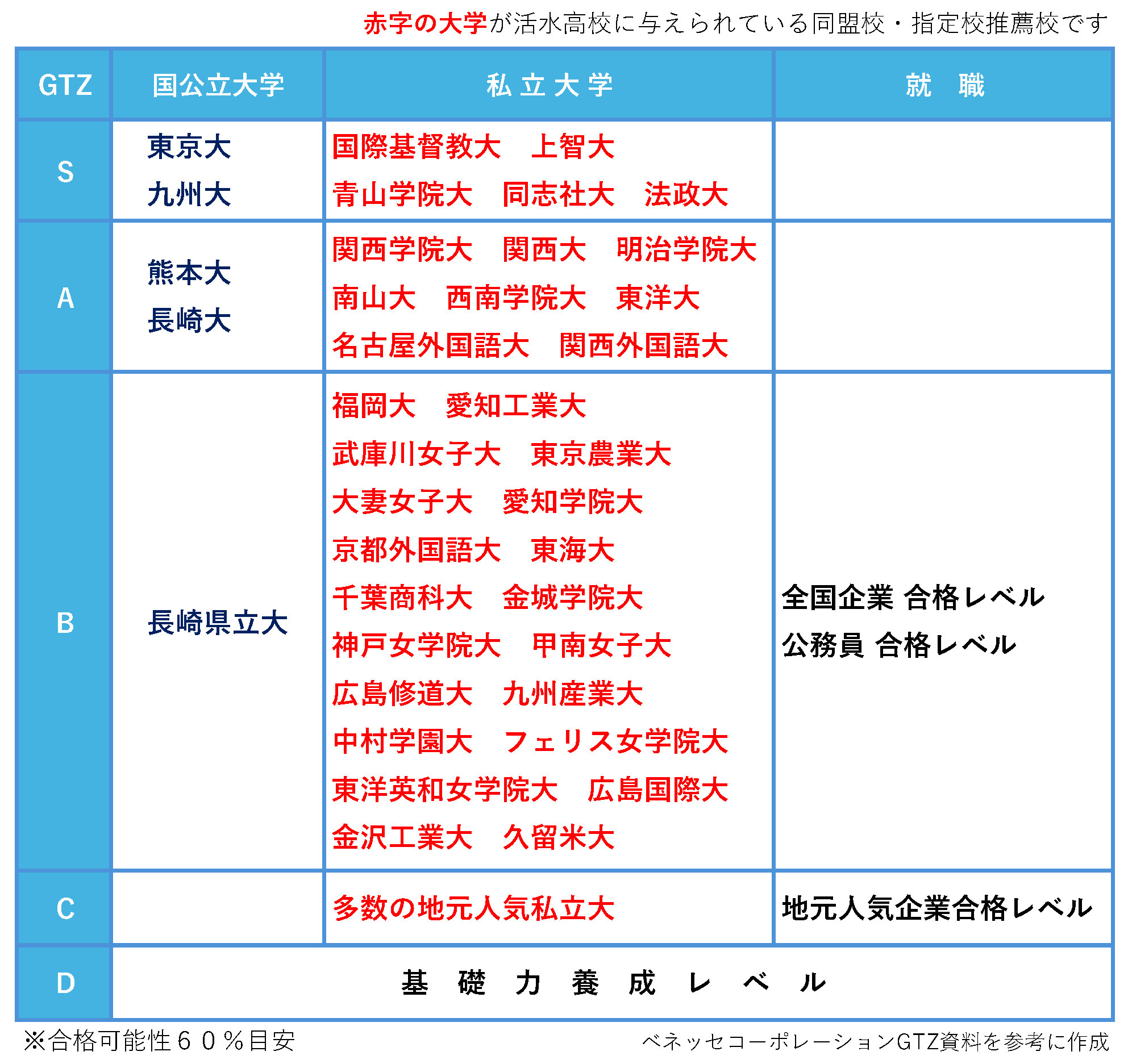 同盟校・指定校推薦のGTZ