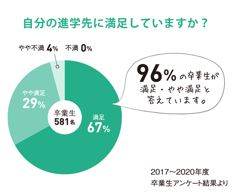 進学満足度