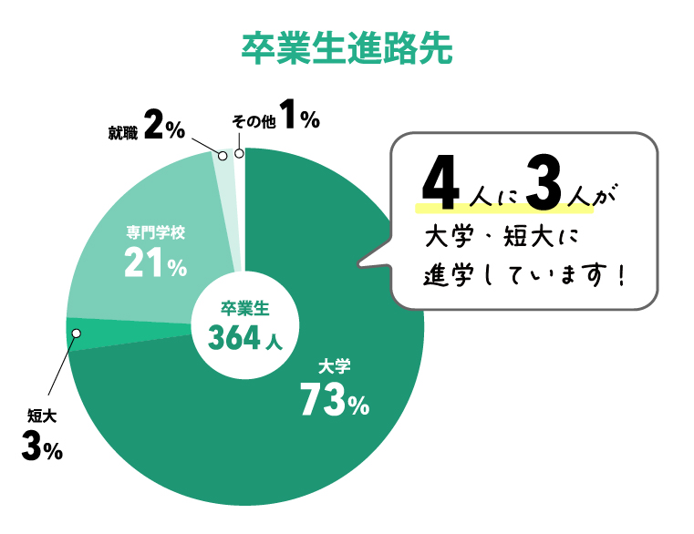 卒業生進路先