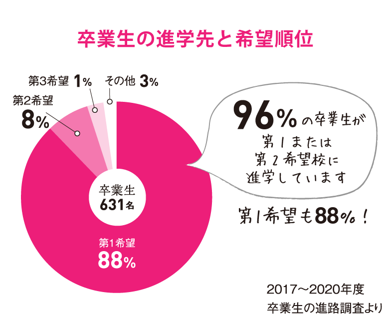 希望進路