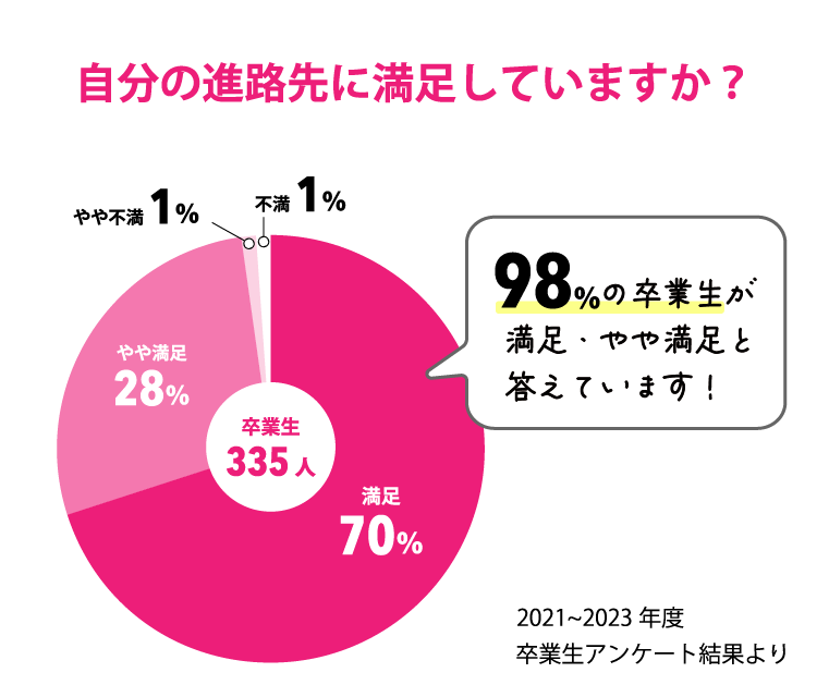 自分の進学先に満足していますか？