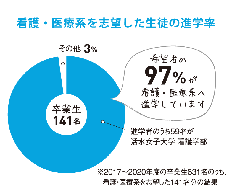 看護・医療系進学