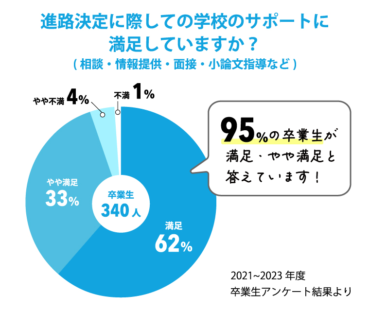 進路決定に際しての学校のサポートに満足していますか？
