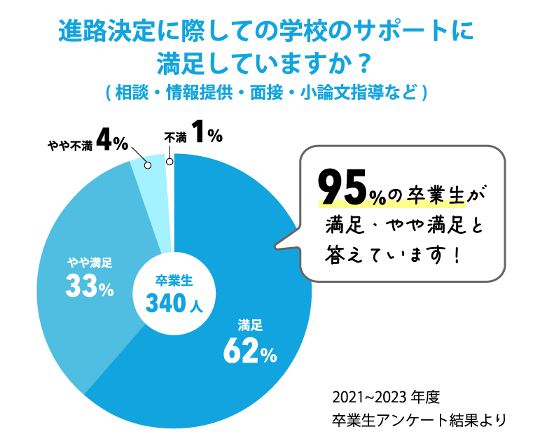 進路決定に際しての学校のサポートに満足していますか？