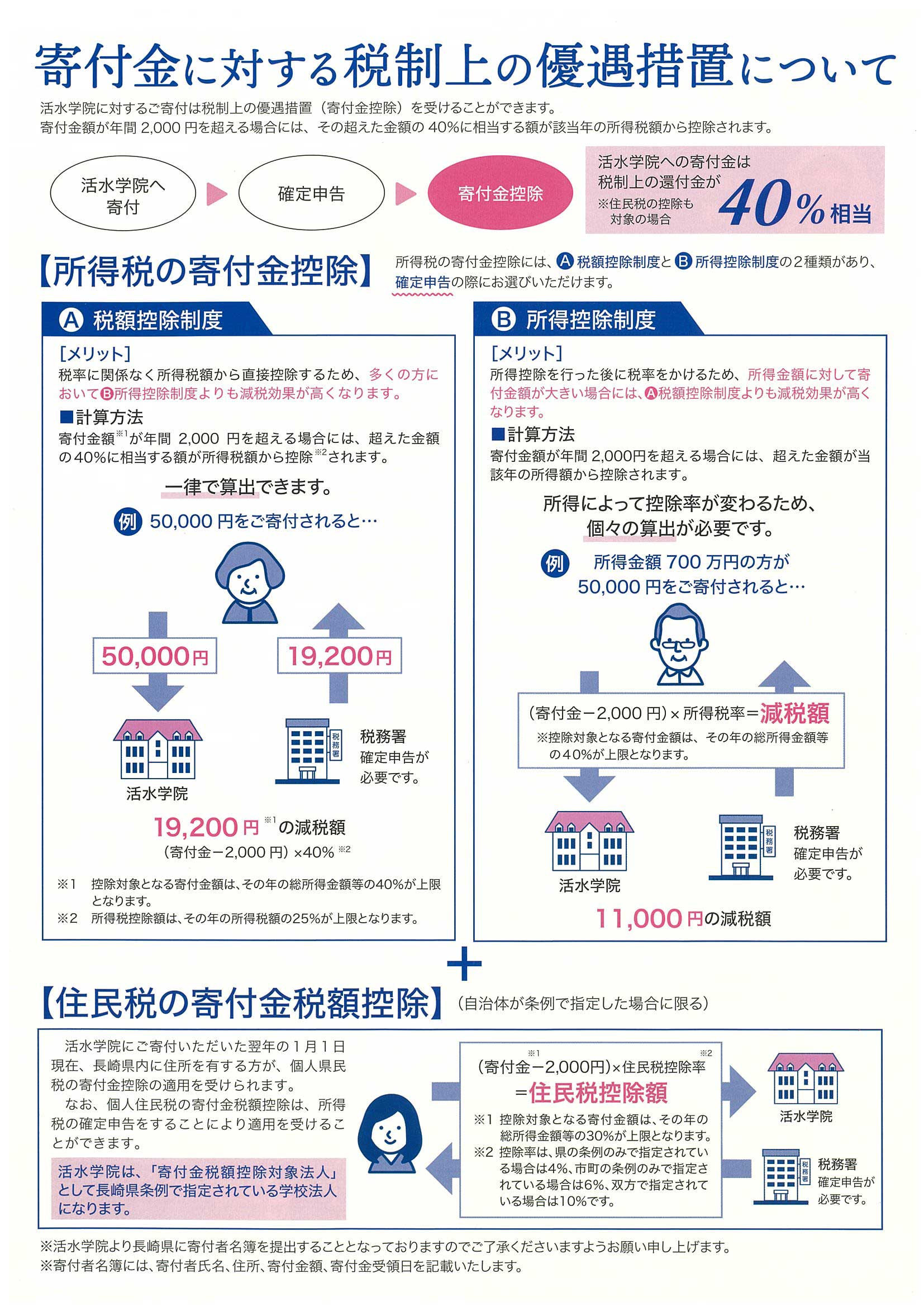 寄付金に対する税制上の優遇措置について