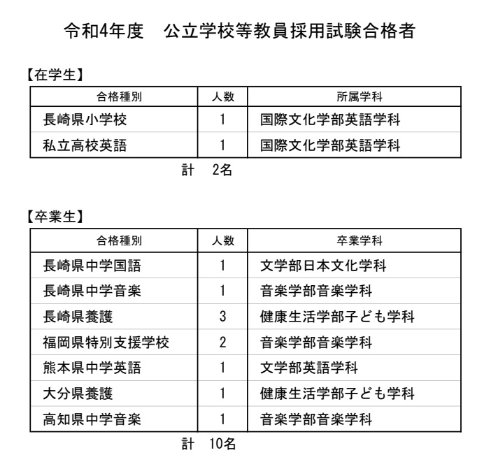 令和4年度公立学校等教員採用試験の結果報告（教職教育センター・教職支援室）