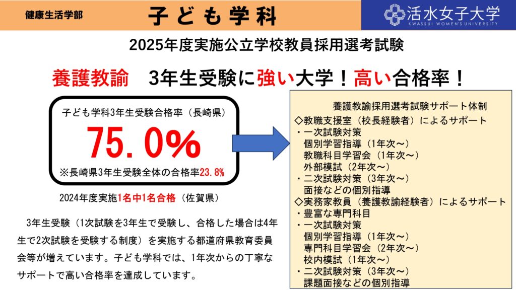 2025年度実施公立学校教員採用選考試験 養護教諭 3年生受験合格率75.0%達成（健康生活学部 子ども学科）
